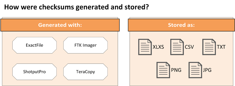How were checksums generated a stored? Generated with ExactFile, FTK Imager, Shotput Pro and TeraCopy. Stored as XLXS, CSV, TXT, PNG, JPG