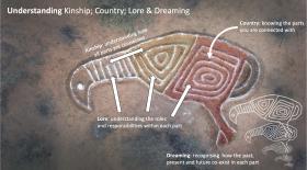 Kinship: understand how all parts are connected, Country: Knowing the parts you are connected with, Lore: Understanding the roles and responsibilities within each part, Dreaming: recognising how the past, present and future co-exist in each part