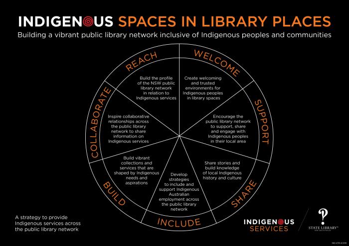 Pie chart that describes the Indigenous Spaces in Library Places strategy