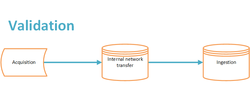 Checksums are validated at acquisition, internal network transfer and ingestion